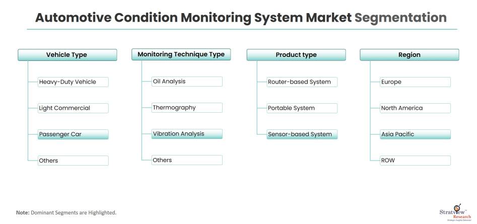 Automotive Condition Monitoring System Market Segmentation